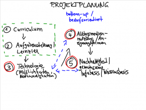 Planung von M-Learning-Szenarien (Seipold 2014)