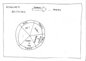 Kulturelle Praktiken - Cultural Practices - Ritualised Attitudes (Seipold 2014)